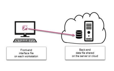 What is a split database?