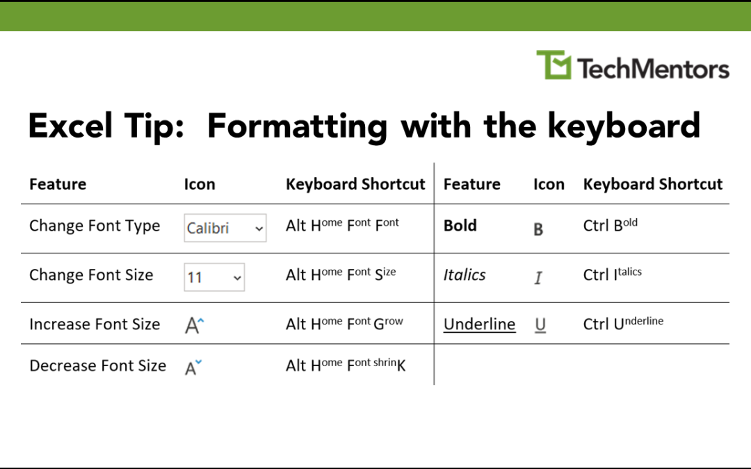 List of Excel keyboard shortcuts used to format your spreadsheet. Ctrl B for Bold, Ctrl I for Italics, Ctrl U for Underline, Alt HFF to change the font type, Alt HFS to change font size, Alt HFG to increase font size, and Alt HFK to decrease font size.