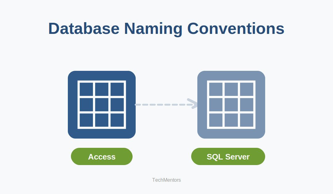 Diagram comparing Microsoft Access object naming prefixes with SQL Server database objects