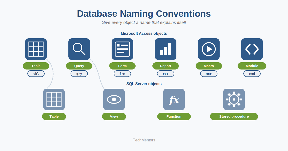 Diagram comparing Microsoft Access object naming prefixes with equivalent SQL Server database objects
